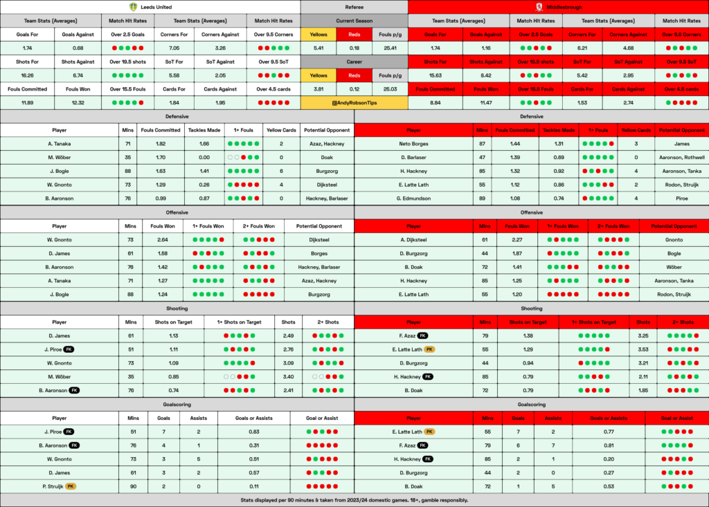 📂 Leeds v Middlesbrough Cheat Sheet