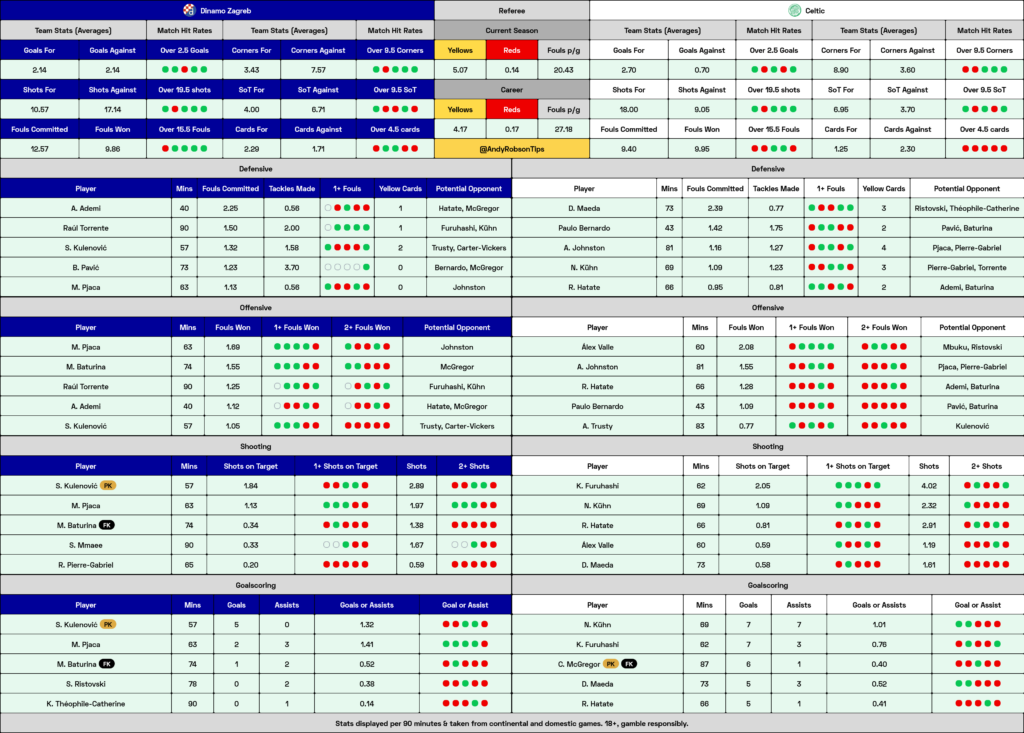 Dinamo Zagreb v Celtic Cheat Sheet