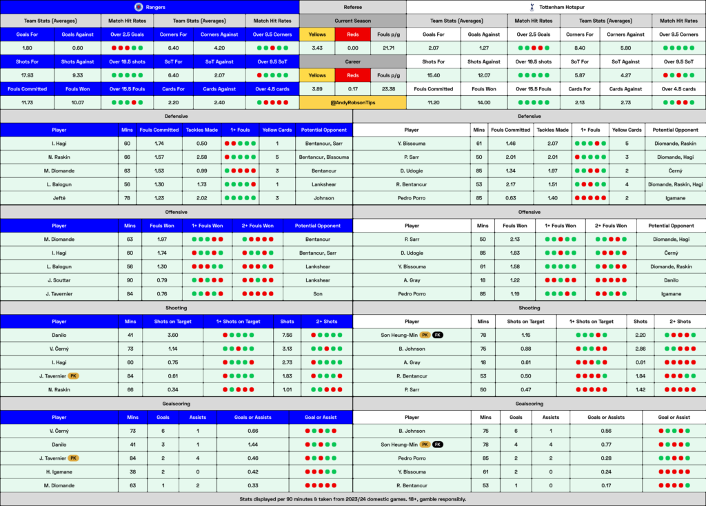 📂 Rangers v Tottenham Cheat Sheet