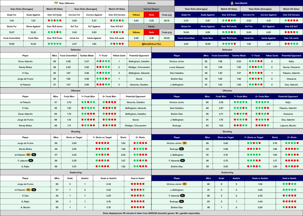 Rayo Vallecano v Real Madrid Cheat Sheet