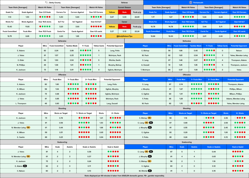 Derby v Portsmouth Cheat Sheet