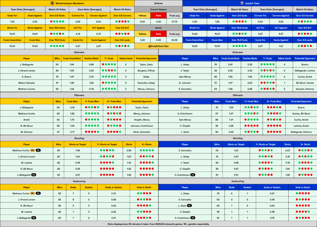 Wolves v Ipswich Cheat Sheet