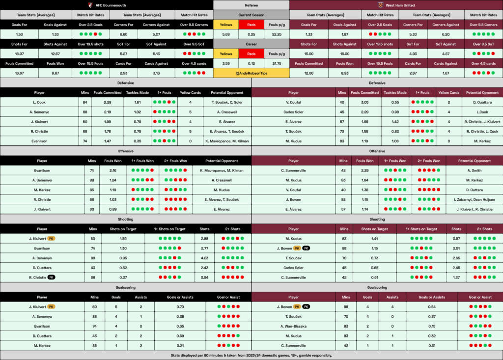 Bournemouth v West Ham Cheat Sheet