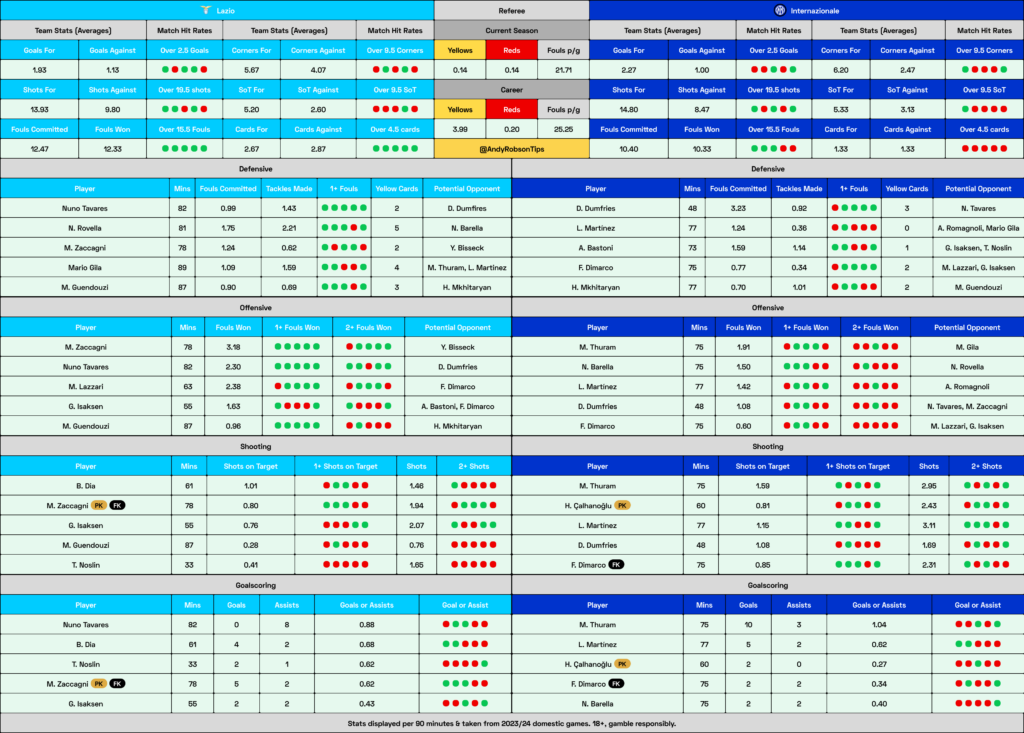 Lazio v Inter Milan Cheat Sheet