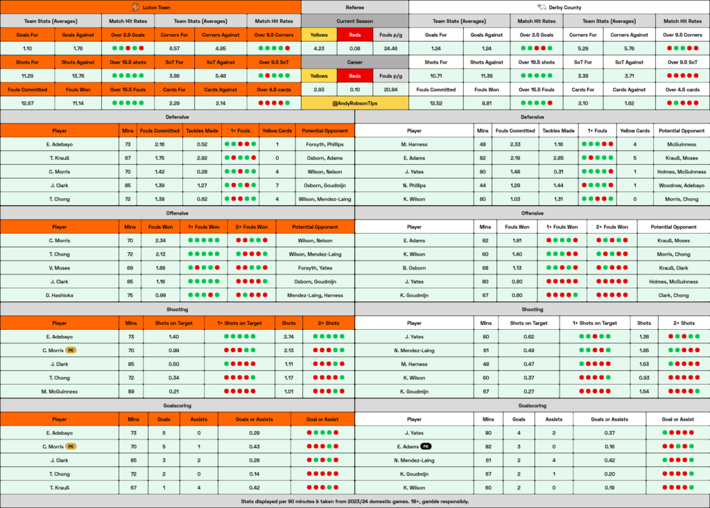 📂 Luton v Derby Cheat Sheet