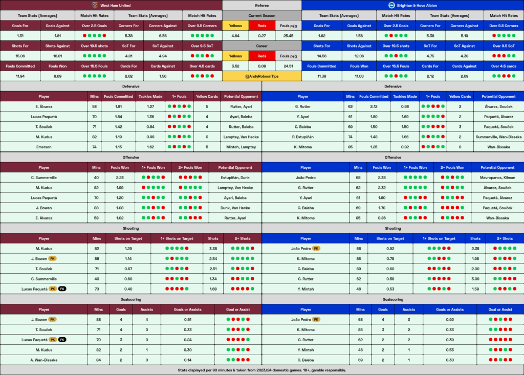 West Ham v Brighton Cheat Sheet