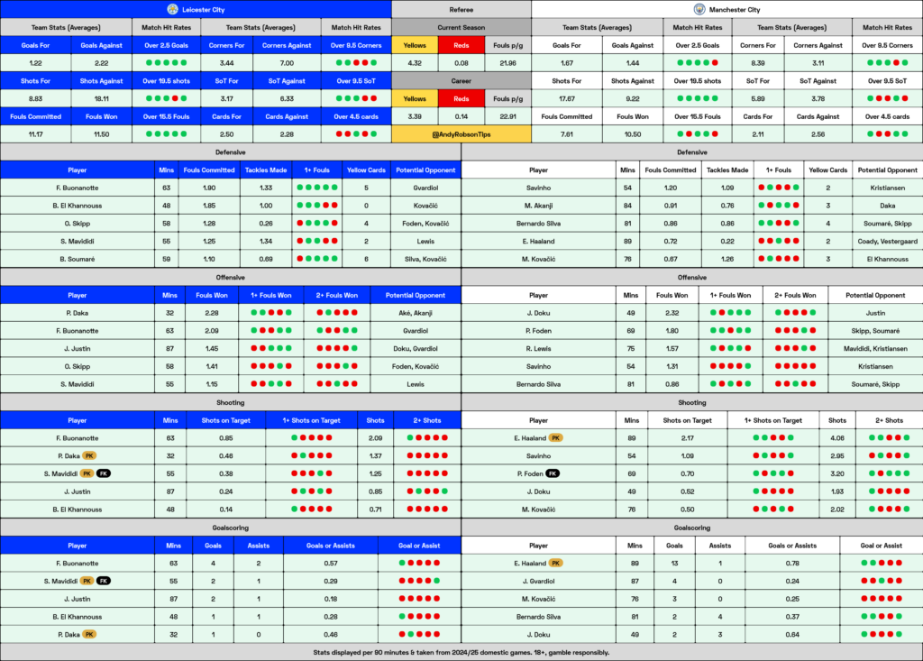 Leicester v Man City Cheat Sheet