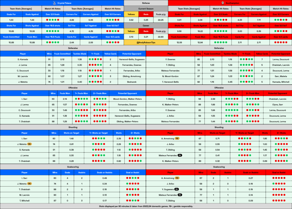 Crystal Palace v Southampton Cheat Sheet