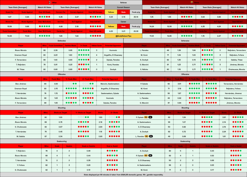 AC Milan v Roma Cheat Sheet