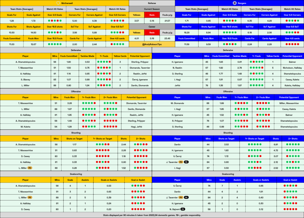 Motherwell v Rangers Cheat Sheet