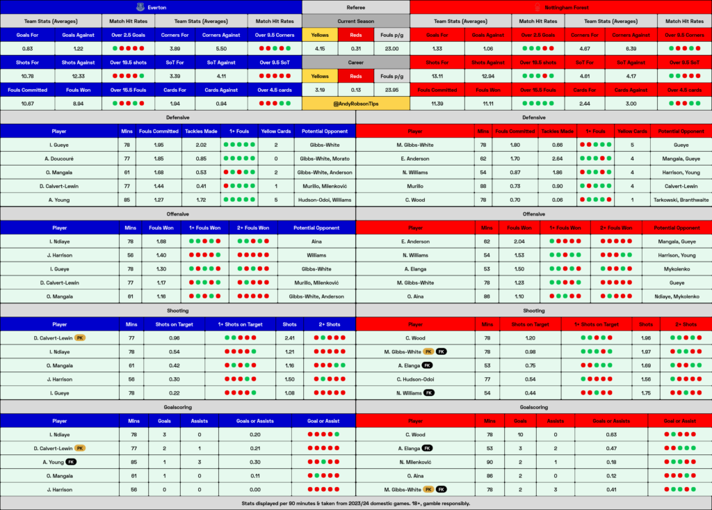 Everton v Nottingham Forest Cheat Sheet