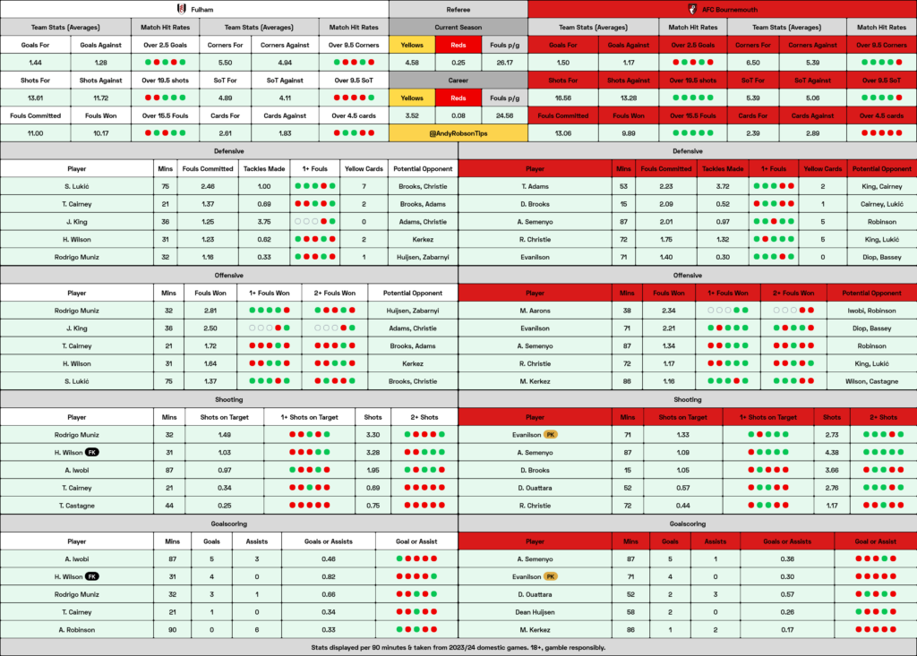 Fulham v Bournemouth Cheat Sheet