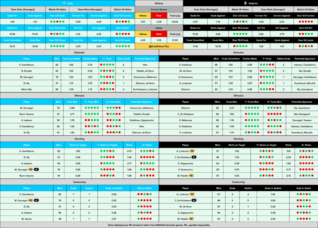 Lazio v Atalanta Cheat Sheet