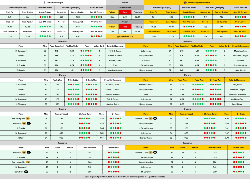 Tottenham v Wolves Cheat Sheet