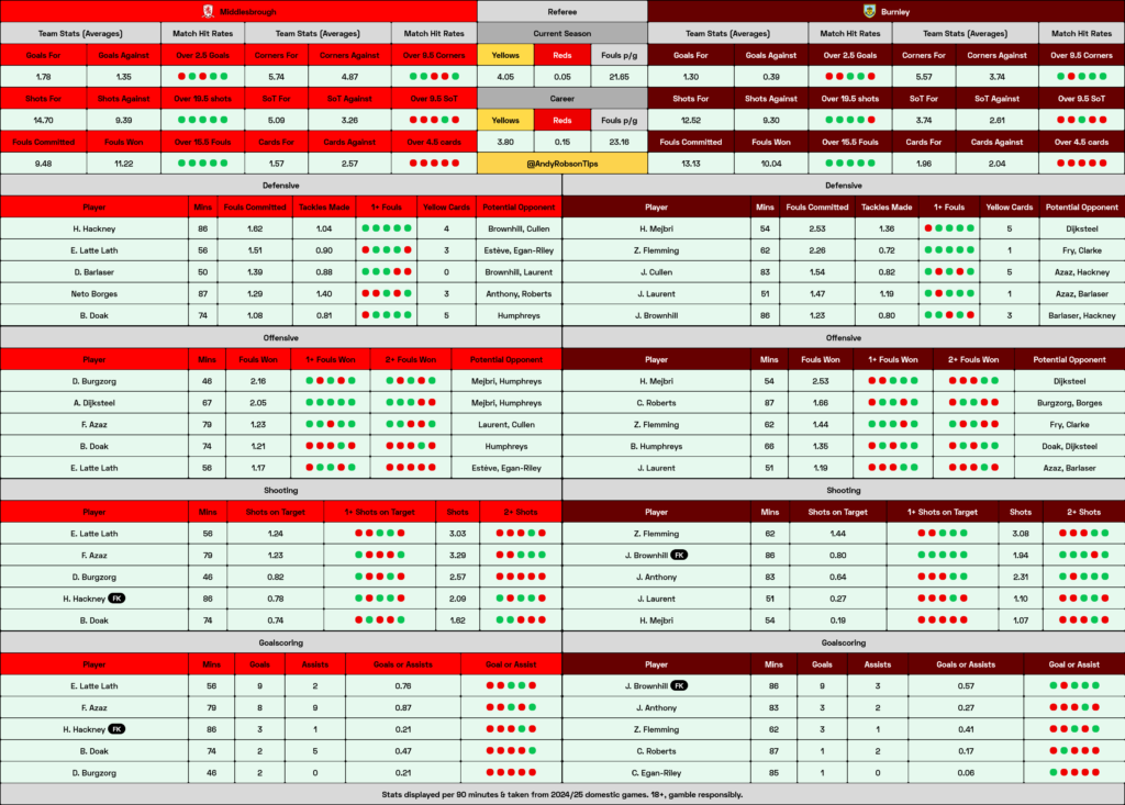 Middlesbrough v Burnley Cheat Sheet