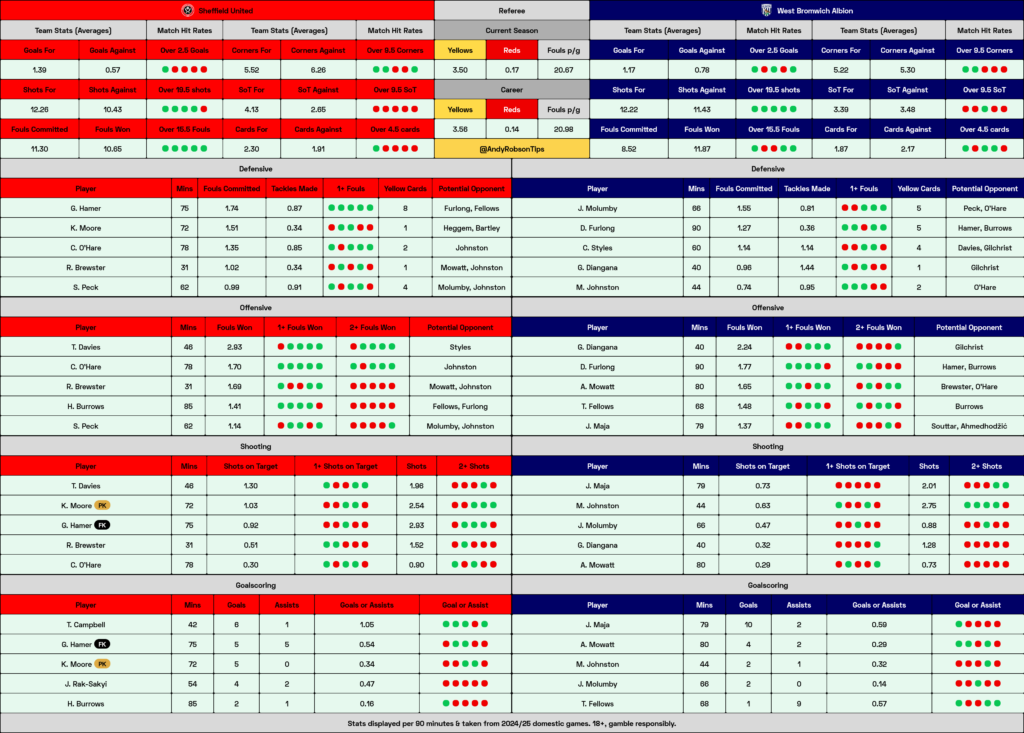 Sheffield United v West Brom Cheat Sheet