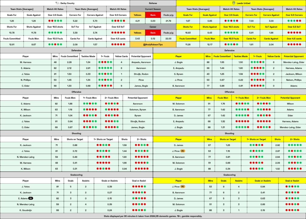 Derby v Leeds Cheat Sheet