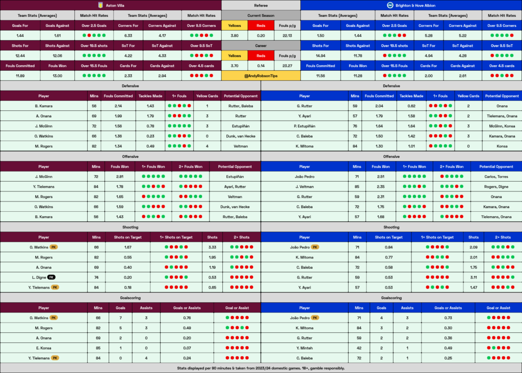 Aston Villa v Brighton Cheat Sheet