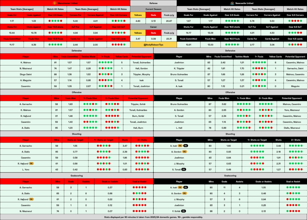 Man United v Newcastle Cheat Sheet