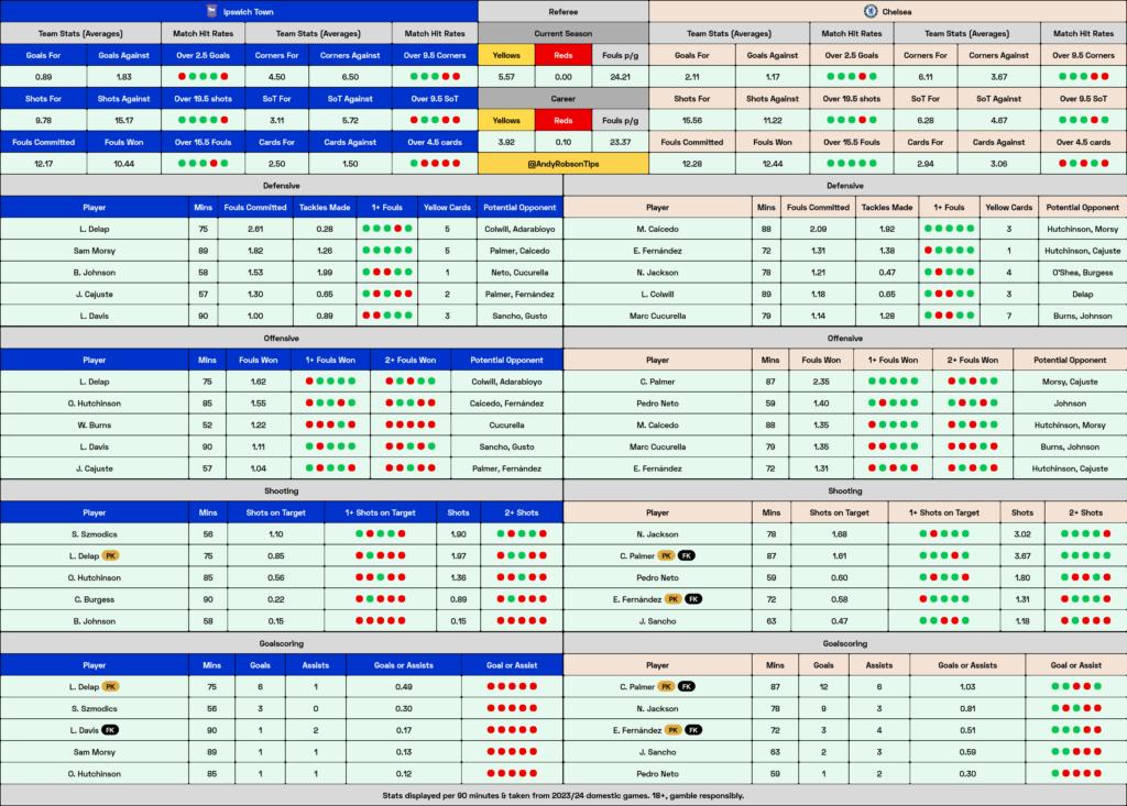 Ipswich v Chelsea Cheat Sheet