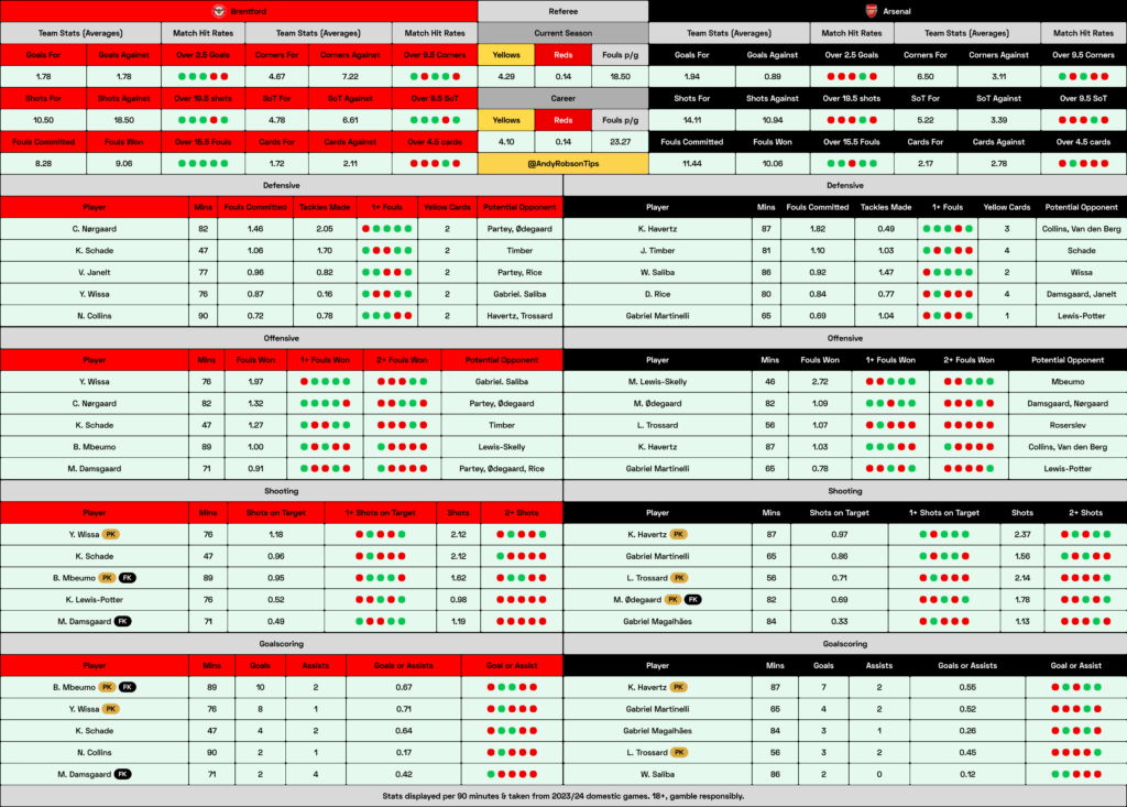 📂 Brentford v Arsenal Cheat Sheet