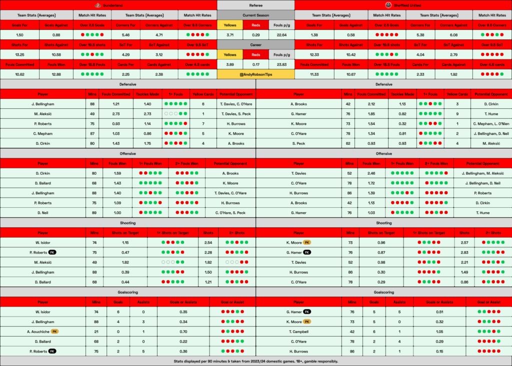 Sunderland v Sheffield United Cheat Sheet