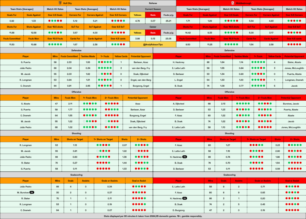 Hull v Middlesbrough Cheat Sheet