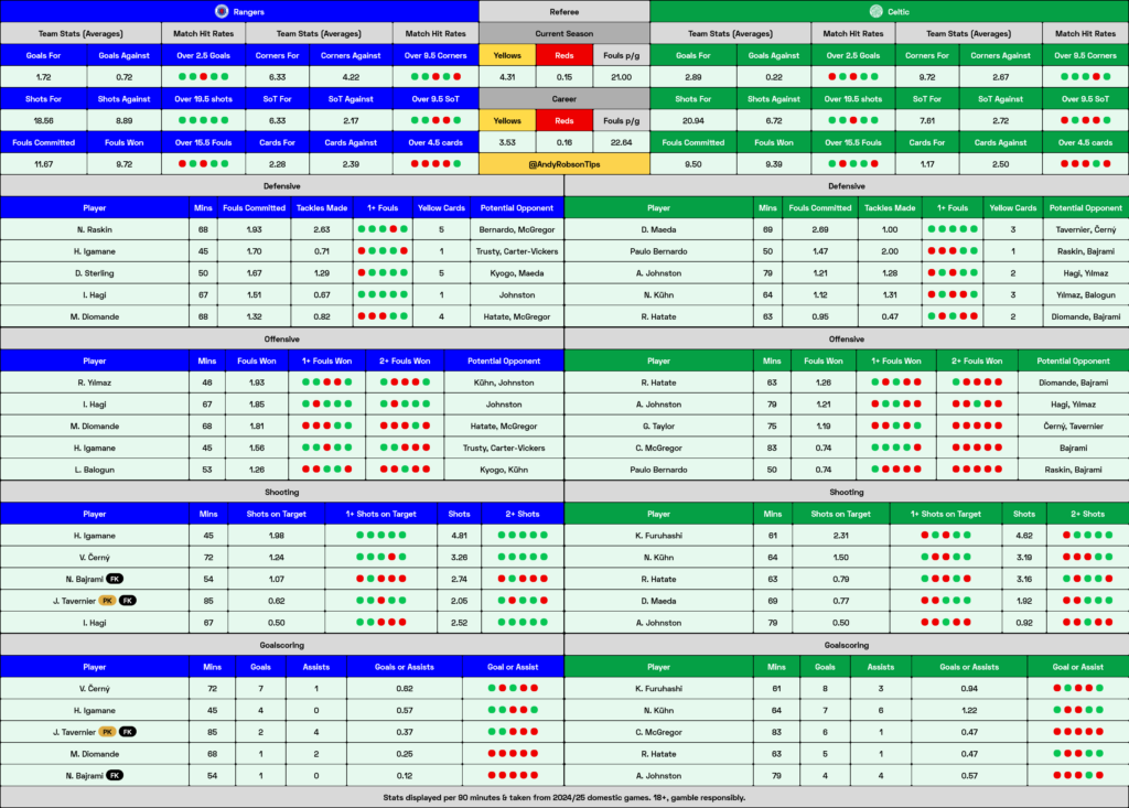 Rangers v Celtic Cheat Sheet