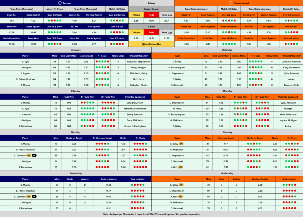 Dundee v Dundee United Cheat Sheet