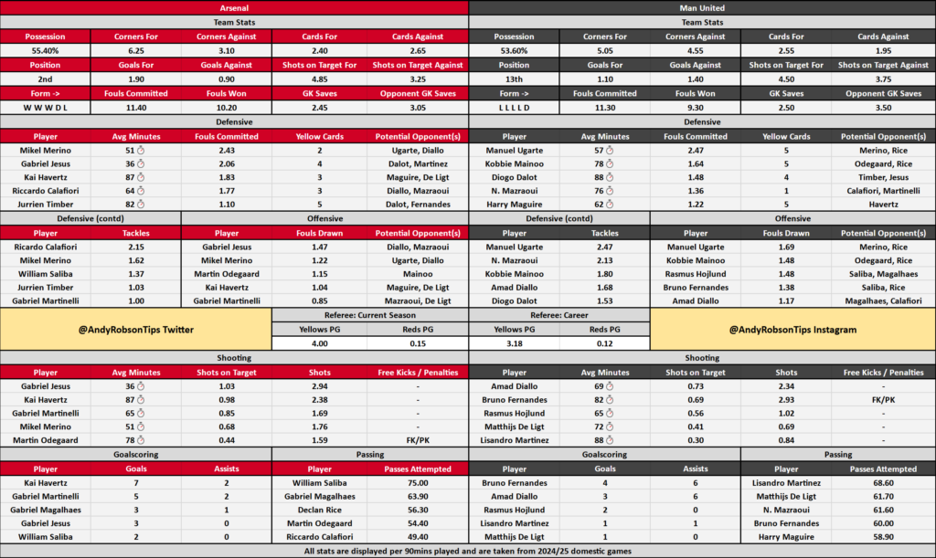 Arsenal v Man United Cheat Sheet