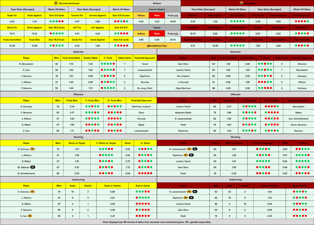 Dortmund v Barcelona Cheat Sheet