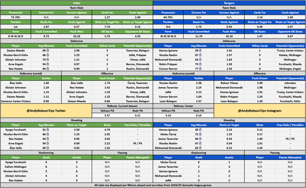 Celtic v Rangers Cheat Sheet