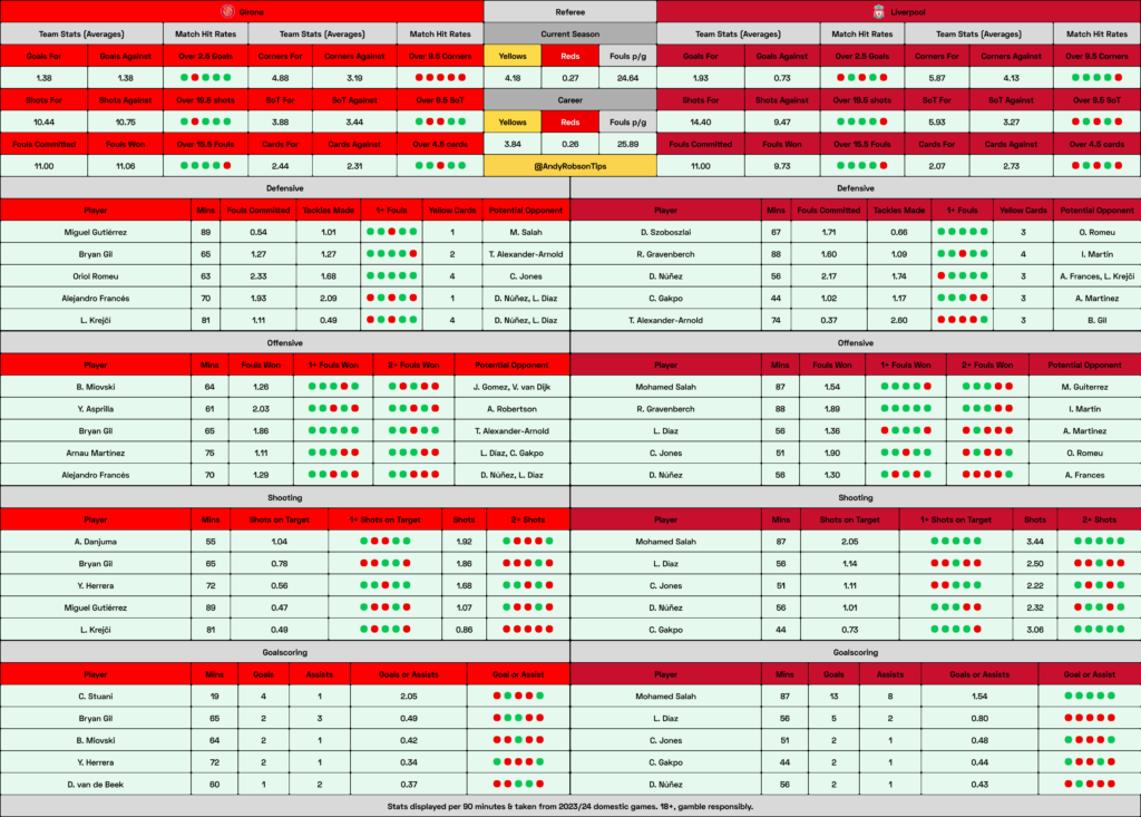 Girona v Liverpool Cheat Sheet
