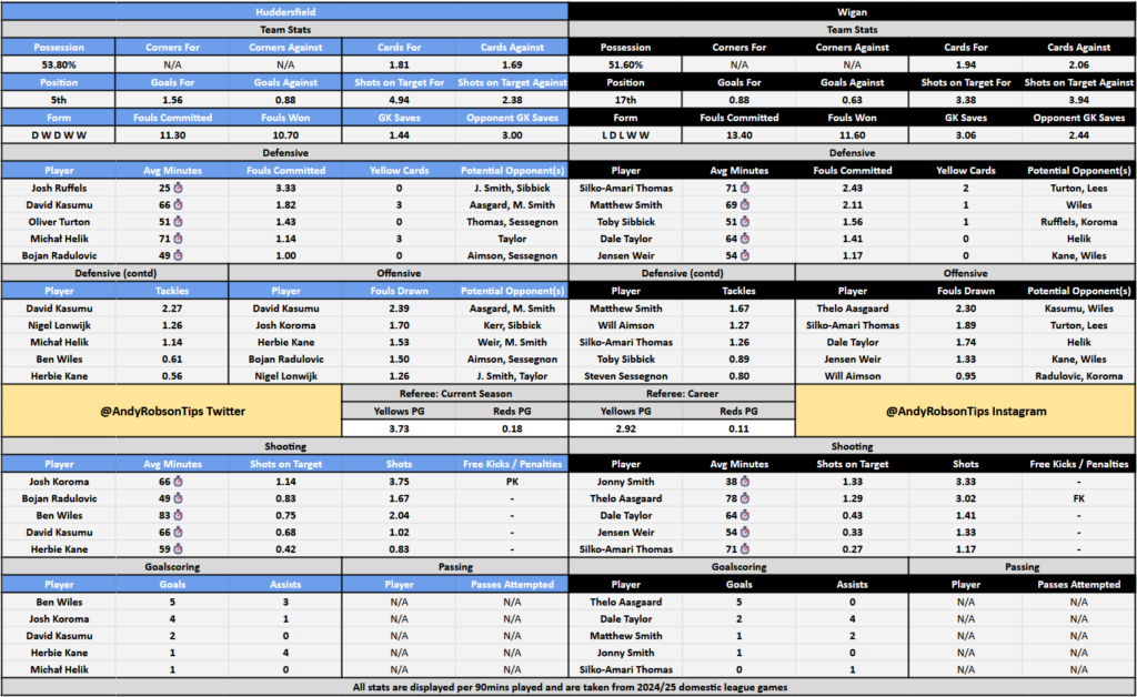 Huddersfield Town v Wigan Cheat Sheet