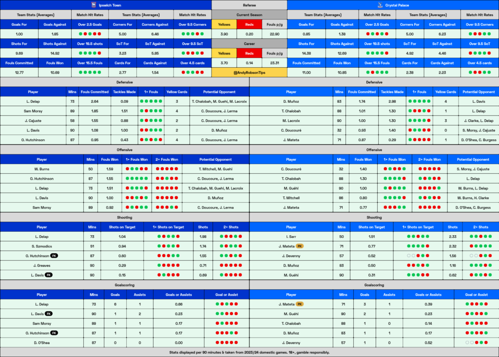 Ipswich v Crystal Palace Cheat Sheet