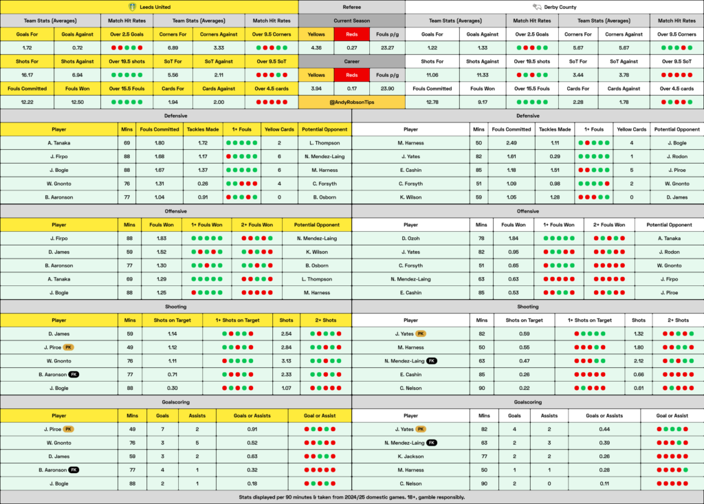 Leeds v Derby Cheat Sheet
