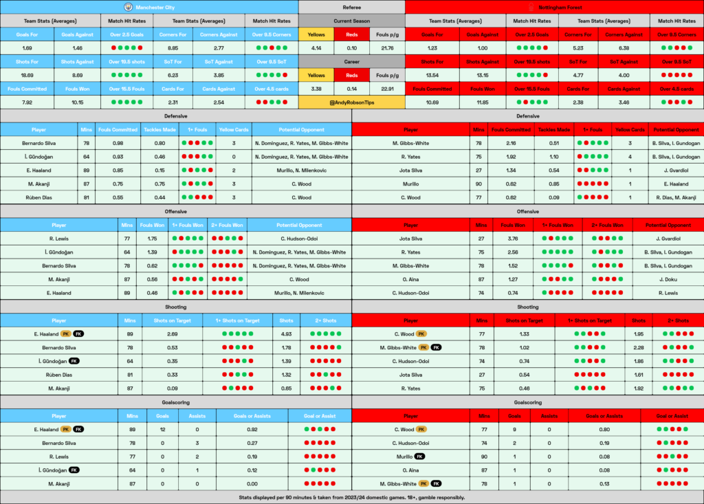 Man City v Nottingham Forest Cheat Sheet