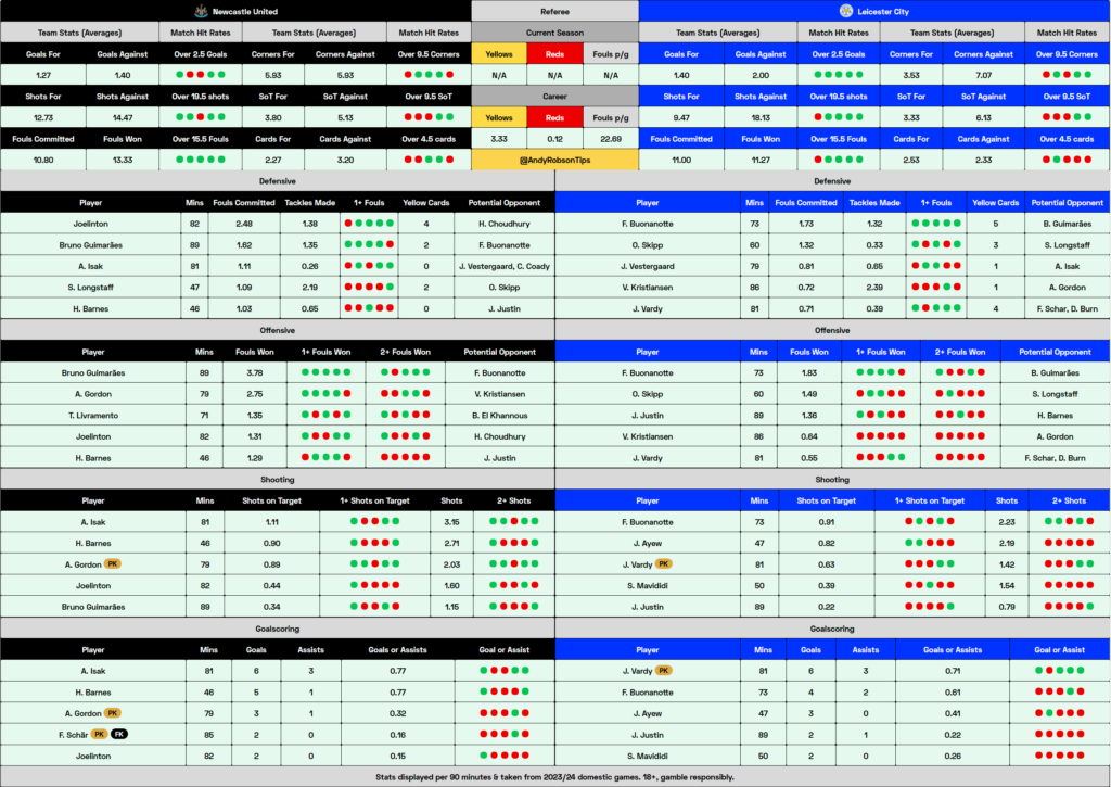 Newcastle v Leicester Cheat Sheet