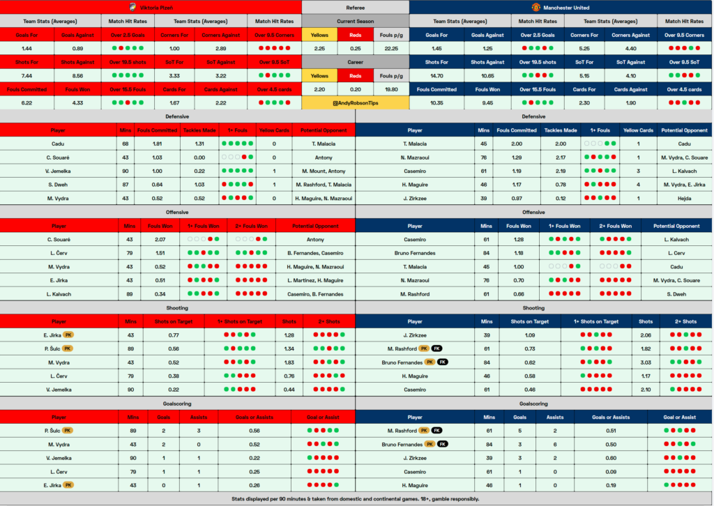 Viktoria Plzen v Man United Cheat Sheet