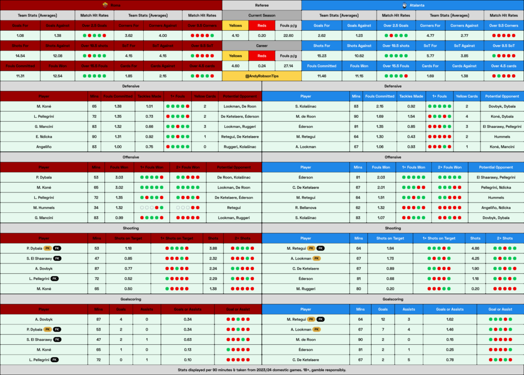 Roma v Atalanta Cheat Sheet