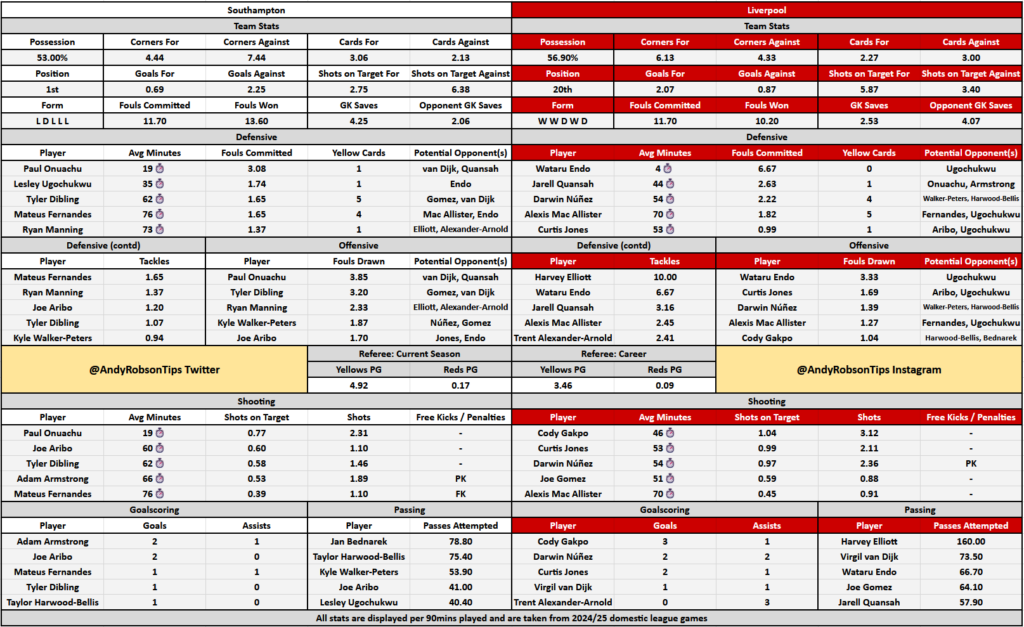 Southampton v Liverpool Cheat Sheet