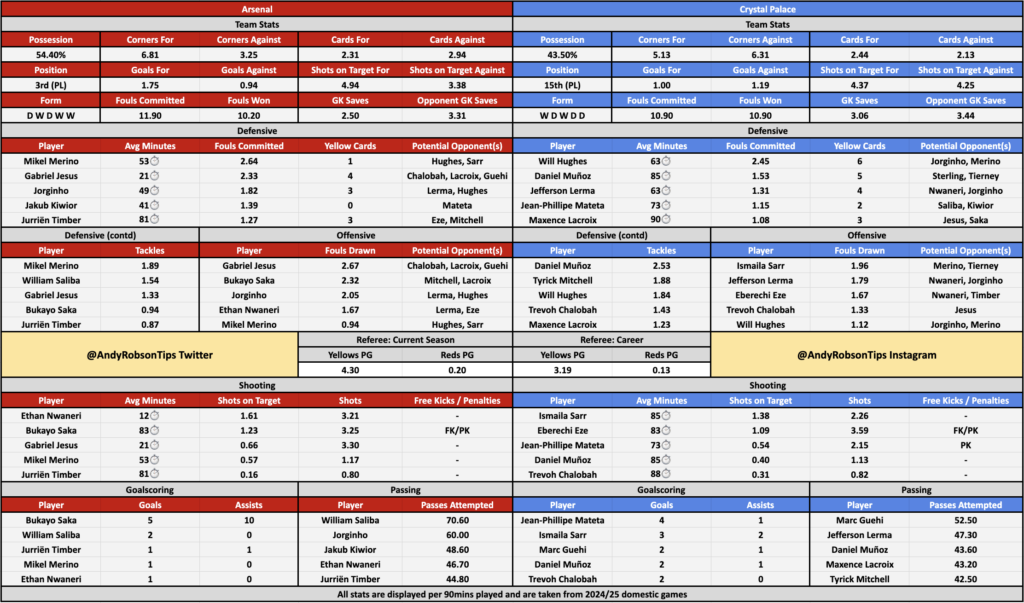 📂 Arsenal v Crystal Palace Cheat Sheet