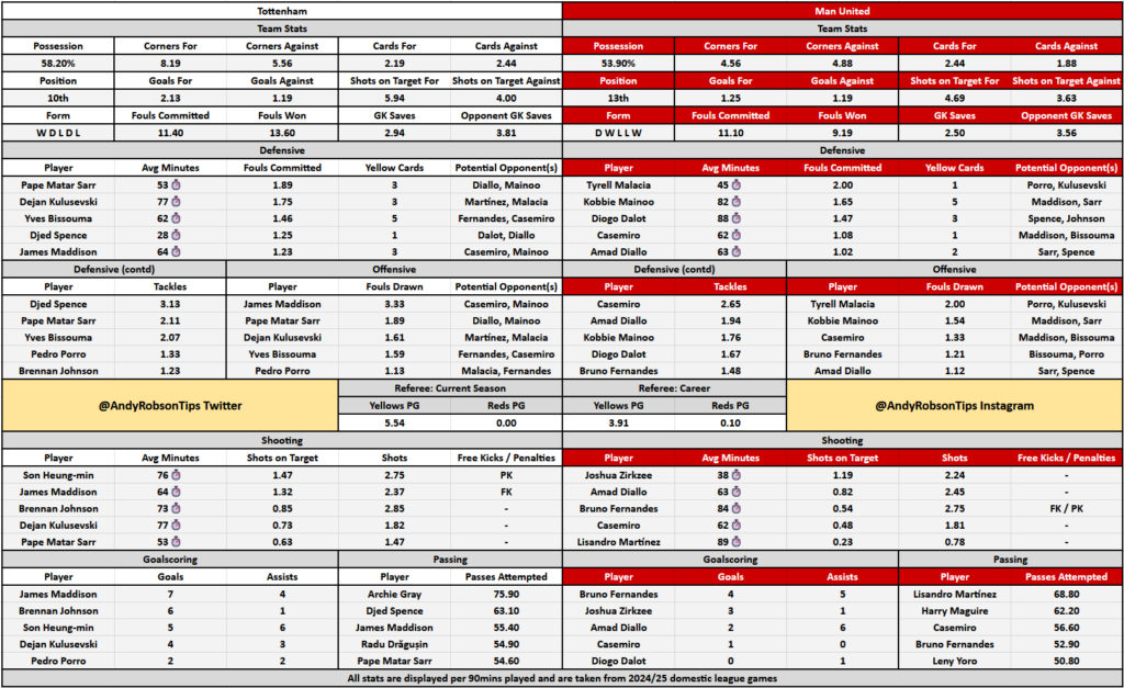 Tottenham v Man United Cheat Sheet