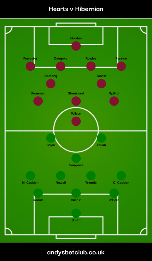 Hearts v Hibernian Predicted XI