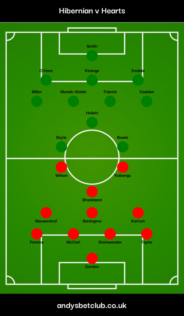 Hibernian v Hearts Predicted XI