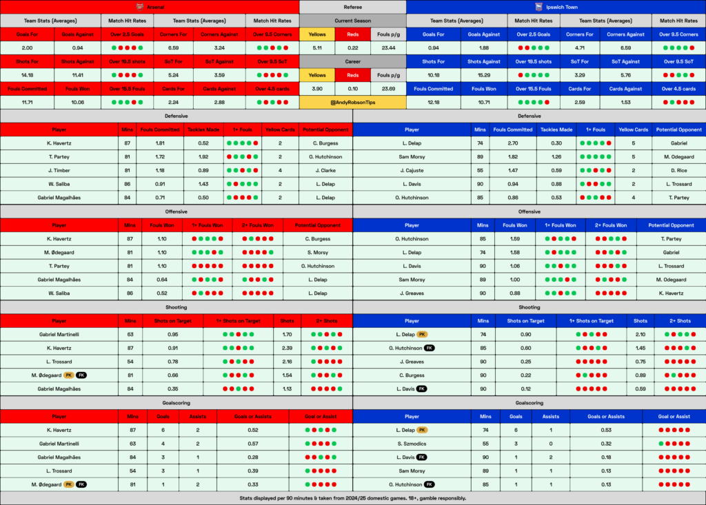 Arsenal v Ipswich Cheat Sheet