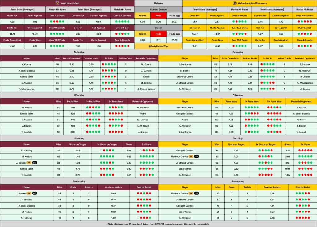 West Ham v Wolves Cheat Sheet