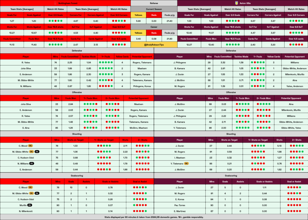 Nottingham Forest v Aston Villa Cheat Sheet