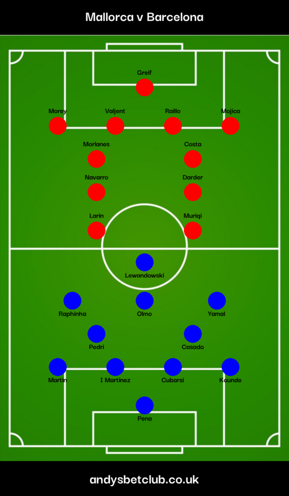 Mallorca v Barcelona Predicted XI