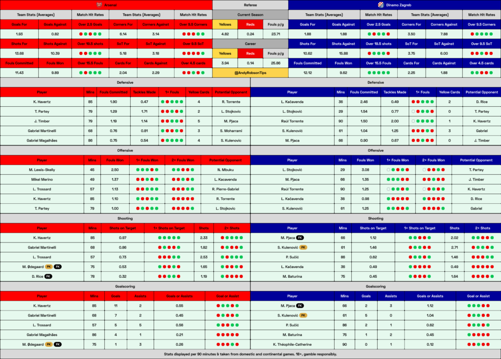 Arsenal v Dinamo Zagreb Cheat Sheet